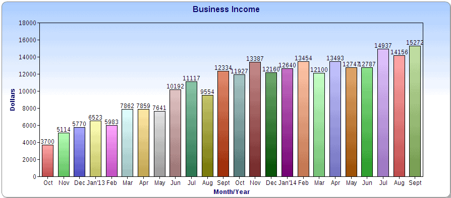 $15,272 in September Income - Make Money Online