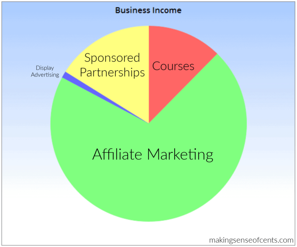 Income breakdown for March 2019